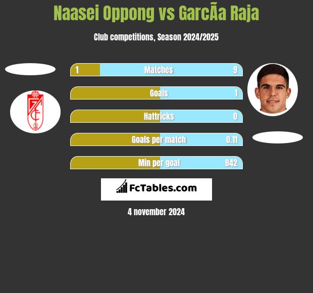 Naasei Oppong vs GarcÃ­a Raja h2h player stats