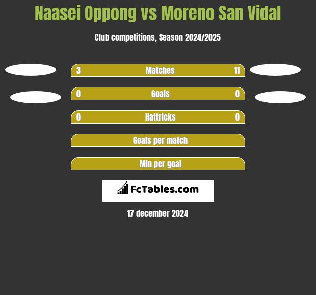 Naasei Oppong vs Moreno San Vidal h2h player stats