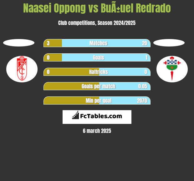 Naasei Oppong vs BuÃ±uel Redrado h2h player stats