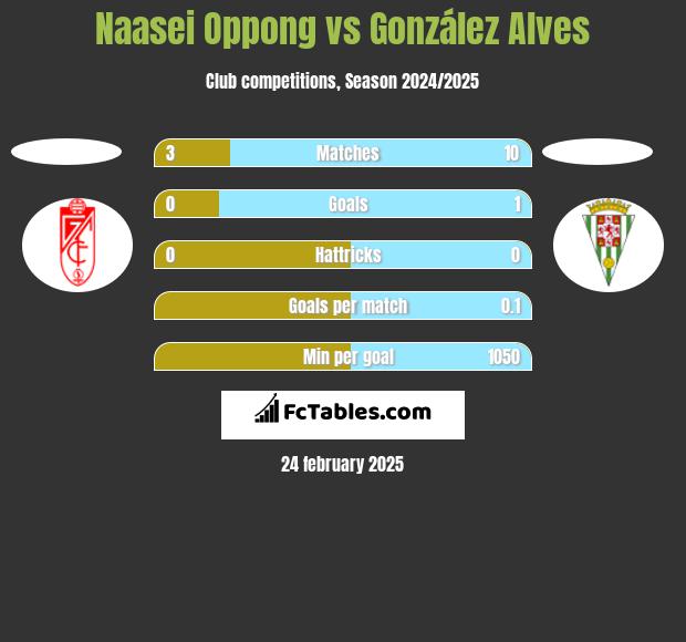 Naasei Oppong vs González Alves h2h player stats