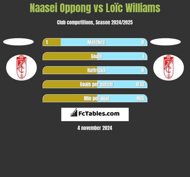 Naasei Oppong vs Loïc Williams h2h player stats