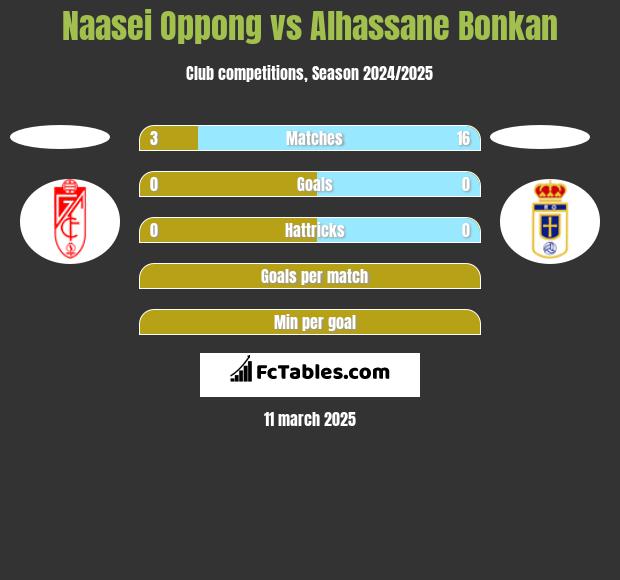 Naasei Oppong vs Alhassane Bonkan h2h player stats