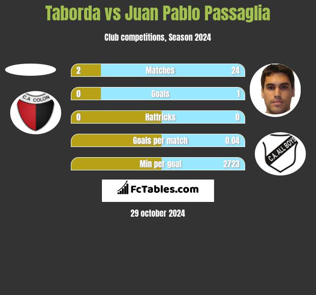 Taborda vs Juan Pablo Passaglia h2h player stats