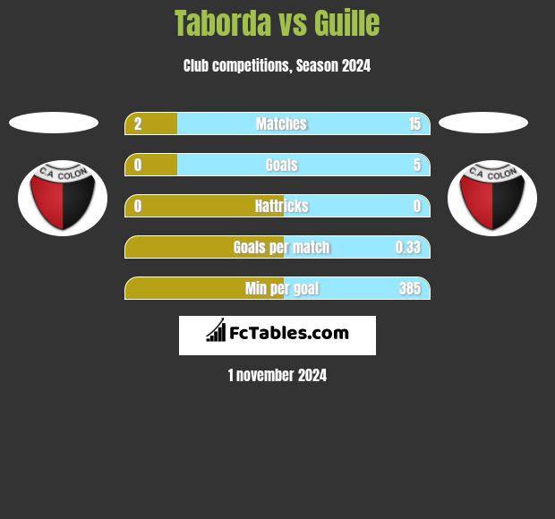 Taborda vs Guille h2h player stats