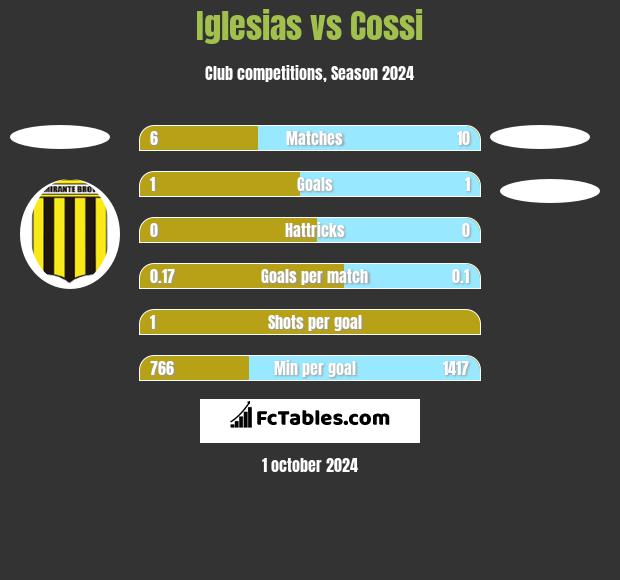 Iglesias vs Cossi h2h player stats