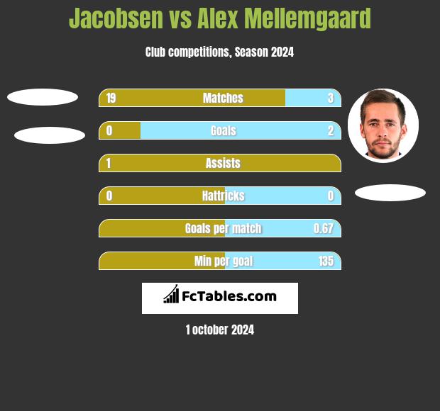 Jacobsen vs Alex Mellemgaard h2h player stats