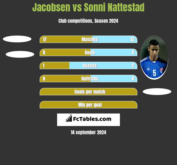 Jacobsen vs Sonni Nattestad h2h player stats