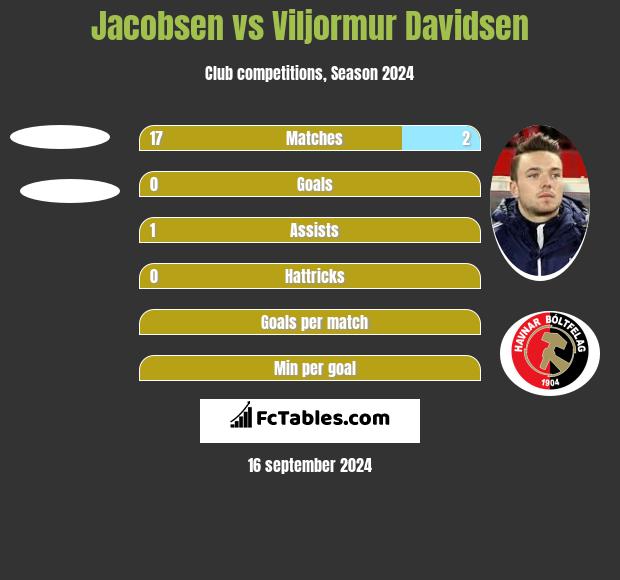 Jacobsen vs Viljormur Davidsen h2h player stats