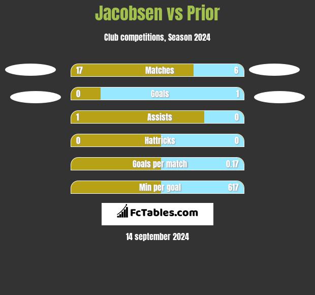 Jacobsen vs Prior h2h player stats