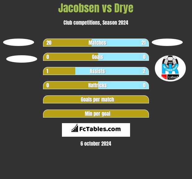 Jacobsen vs Drye h2h player stats