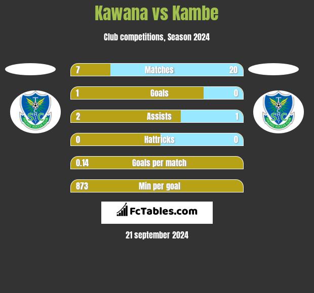 Kawana vs Kambe h2h player stats