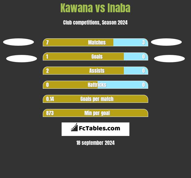 Kawana vs Inaba h2h player stats