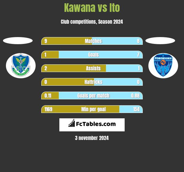 Kawana vs Ito h2h player stats