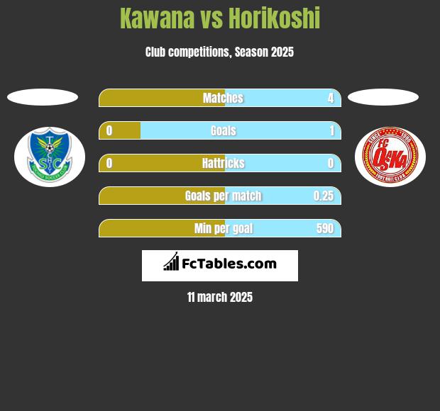 Kawana vs Horikoshi h2h player stats