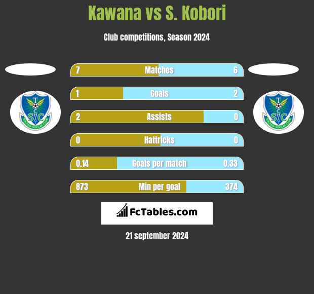 Kawana vs S. Kobori h2h player stats