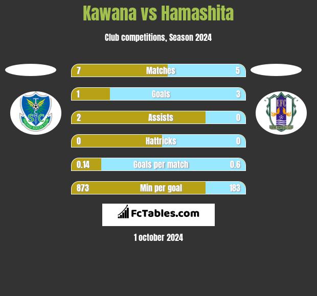 Kawana vs Hamashita h2h player stats