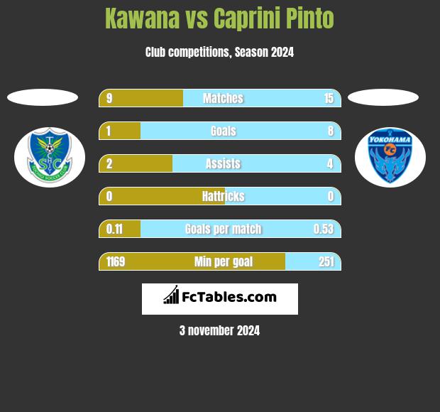 Kawana vs Caprini Pinto h2h player stats