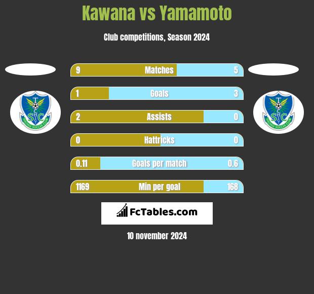 Kawana vs Yamamoto h2h player stats