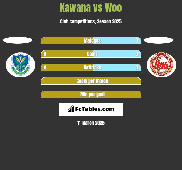 Kawana vs Woo h2h player stats