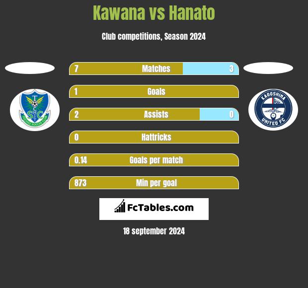 Kawana vs Hanato h2h player stats