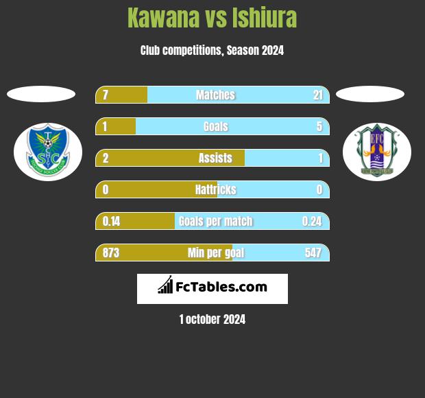 Kawana vs Ishiura h2h player stats