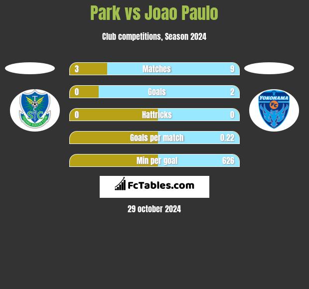 Park vs Joao Paulo h2h player stats