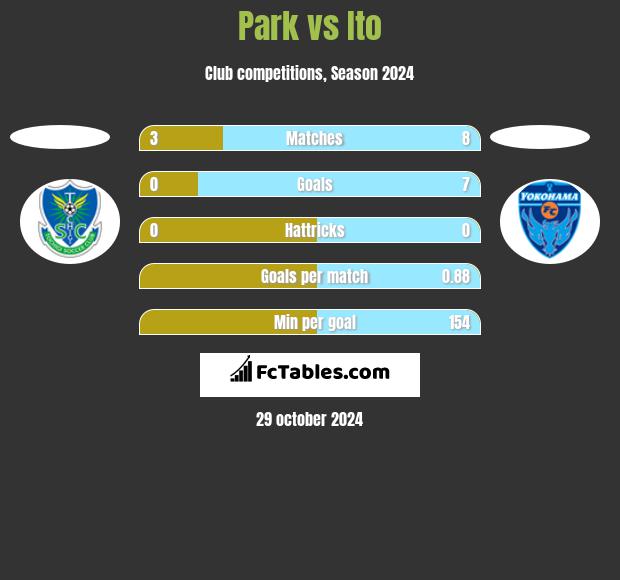 Park vs Ito h2h player stats