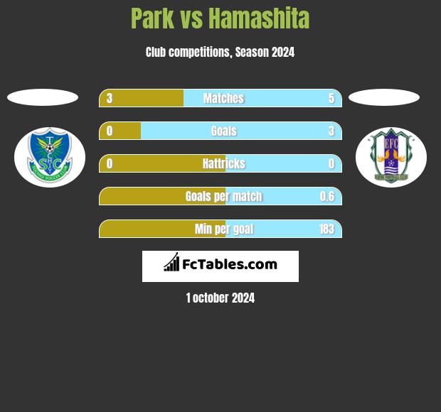 Park vs Hamashita h2h player stats