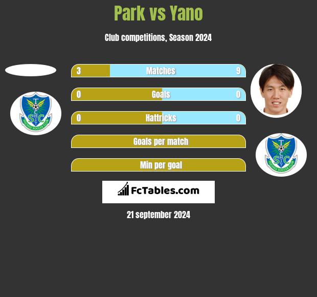 Park vs Yano h2h player stats