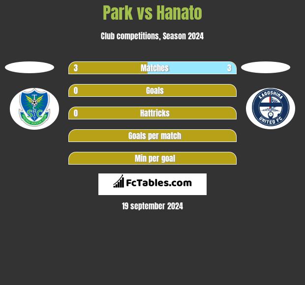 Park vs Hanato h2h player stats