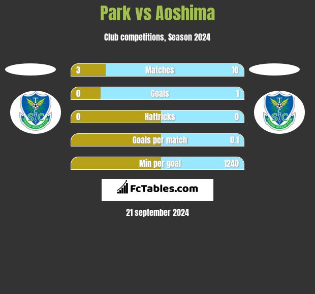 Park vs Aoshima h2h player stats