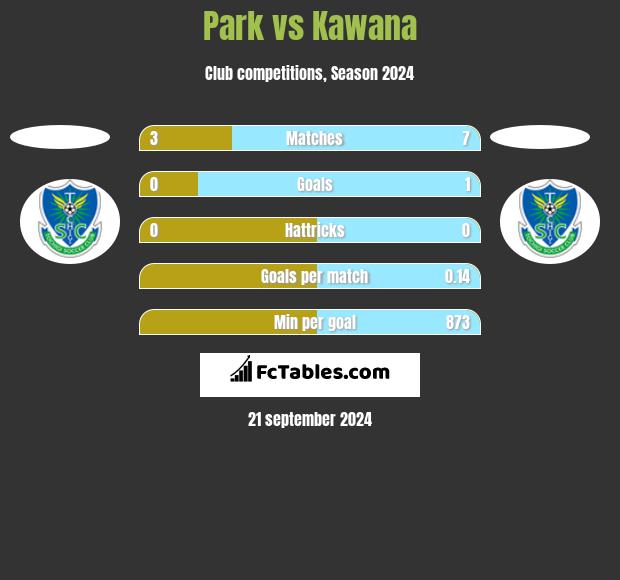 Park vs Kawana h2h player stats