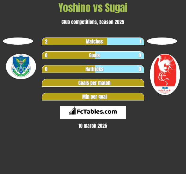 Yoshino vs Sugai h2h player stats