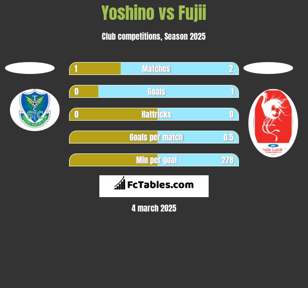 Yoshino vs Fujii h2h player stats