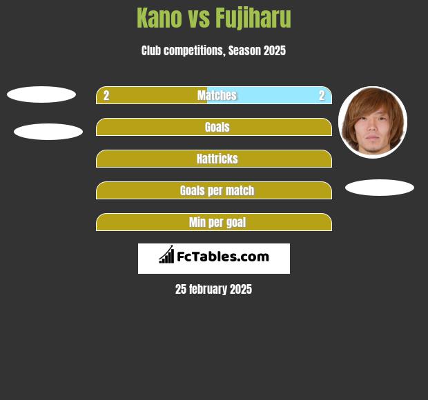 Kano vs Fujiharu h2h player stats