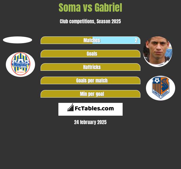 Soma vs Gabriel h2h player stats