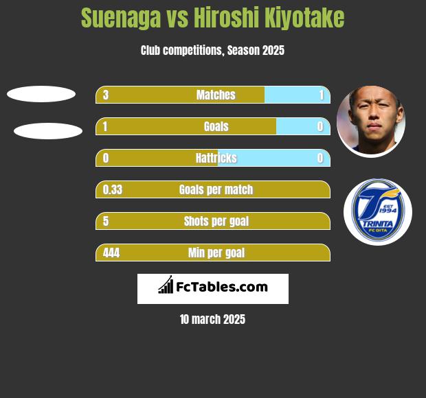 Suenaga vs Hiroshi Kiyotake h2h player stats