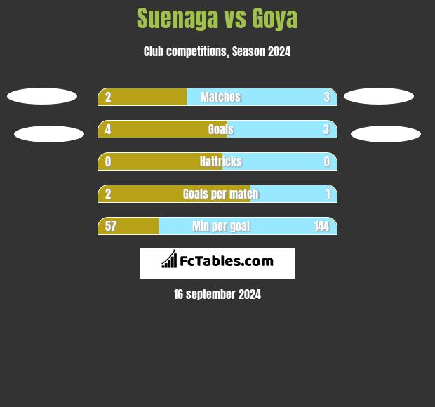 Suenaga vs Goya h2h player stats