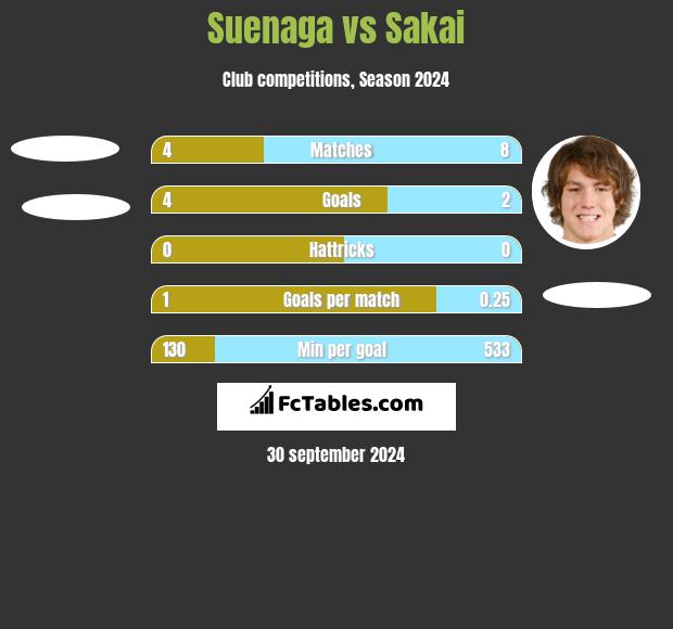 Suenaga vs Sakai h2h player stats