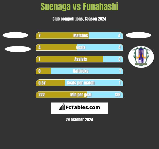 Suenaga vs Funahashi h2h player stats