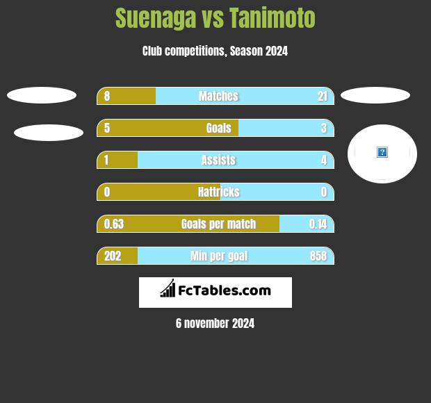 Suenaga vs Tanimoto h2h player stats