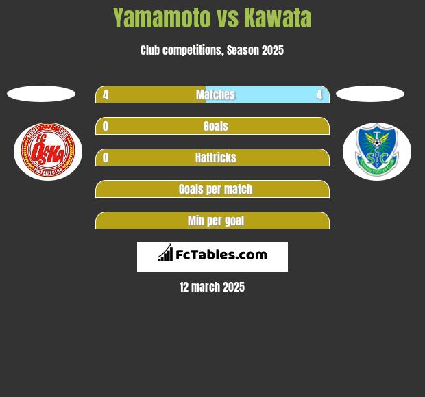 Yamamoto vs Kawata h2h player stats