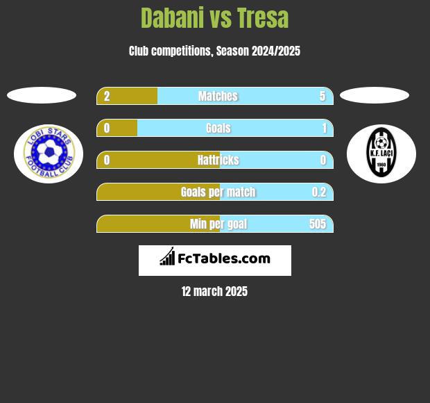 Dabani vs Tresa h2h player stats