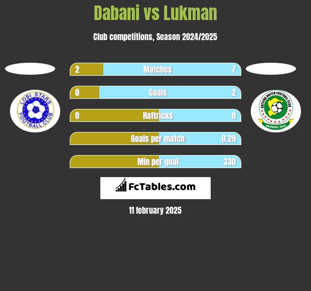 Dabani vs Lukman h2h player stats