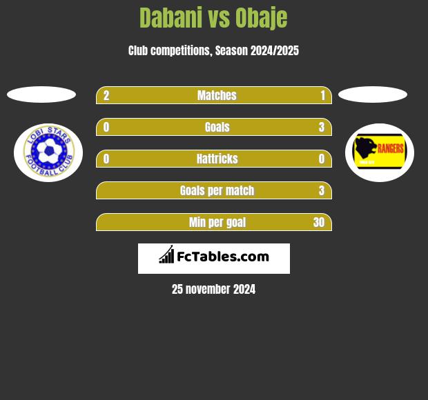 Dabani vs Obaje h2h player stats