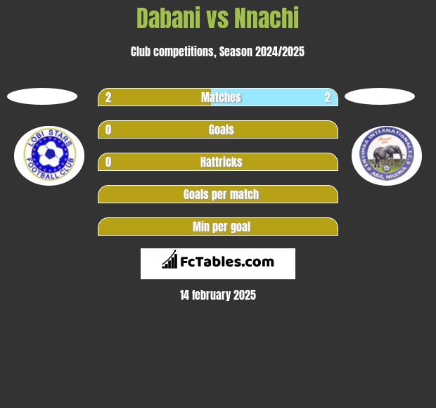 Dabani vs Nnachi h2h player stats