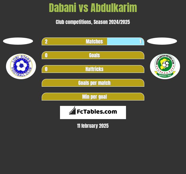 Dabani vs Abdulkarim h2h player stats