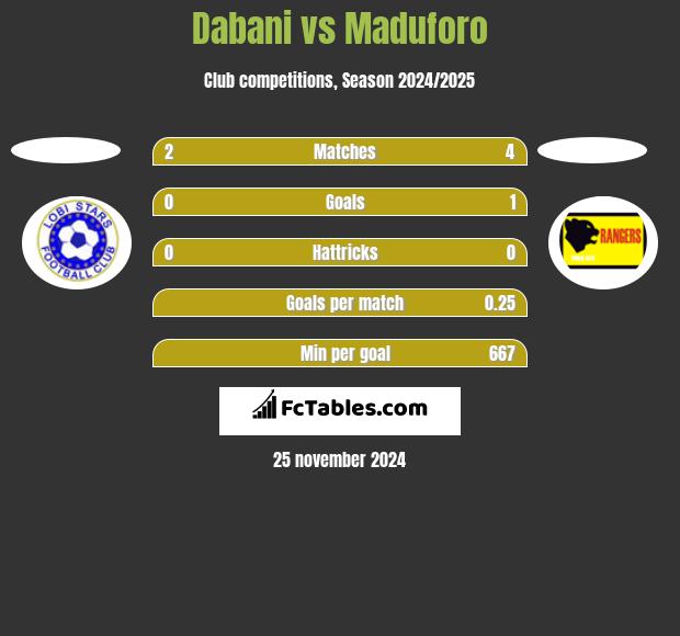 Dabani vs Maduforo h2h player stats