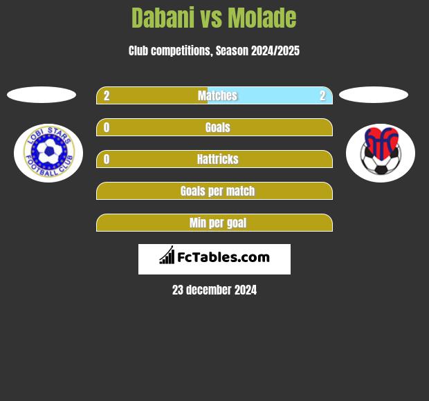 Dabani vs Molade h2h player stats