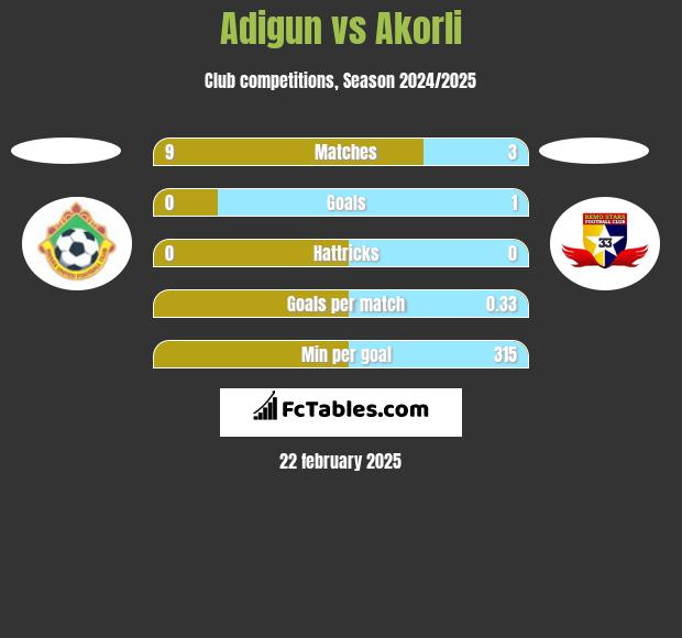 Adigun vs Akorli h2h player stats